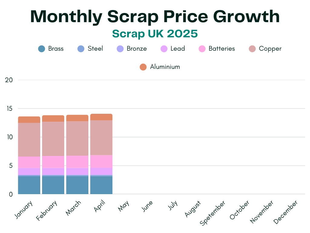 Scrap Prices Chart